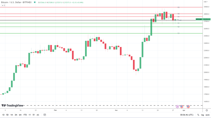 BTC Menemukan Dukungan atas Harapan Kemenangan Ripple dalam Kasus SEC v Ripple