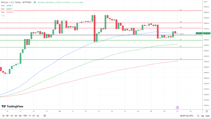 BTC Menemukan Dukungan atas Harapan Kemenangan Ripple dalam Kasus SEC v Ripple