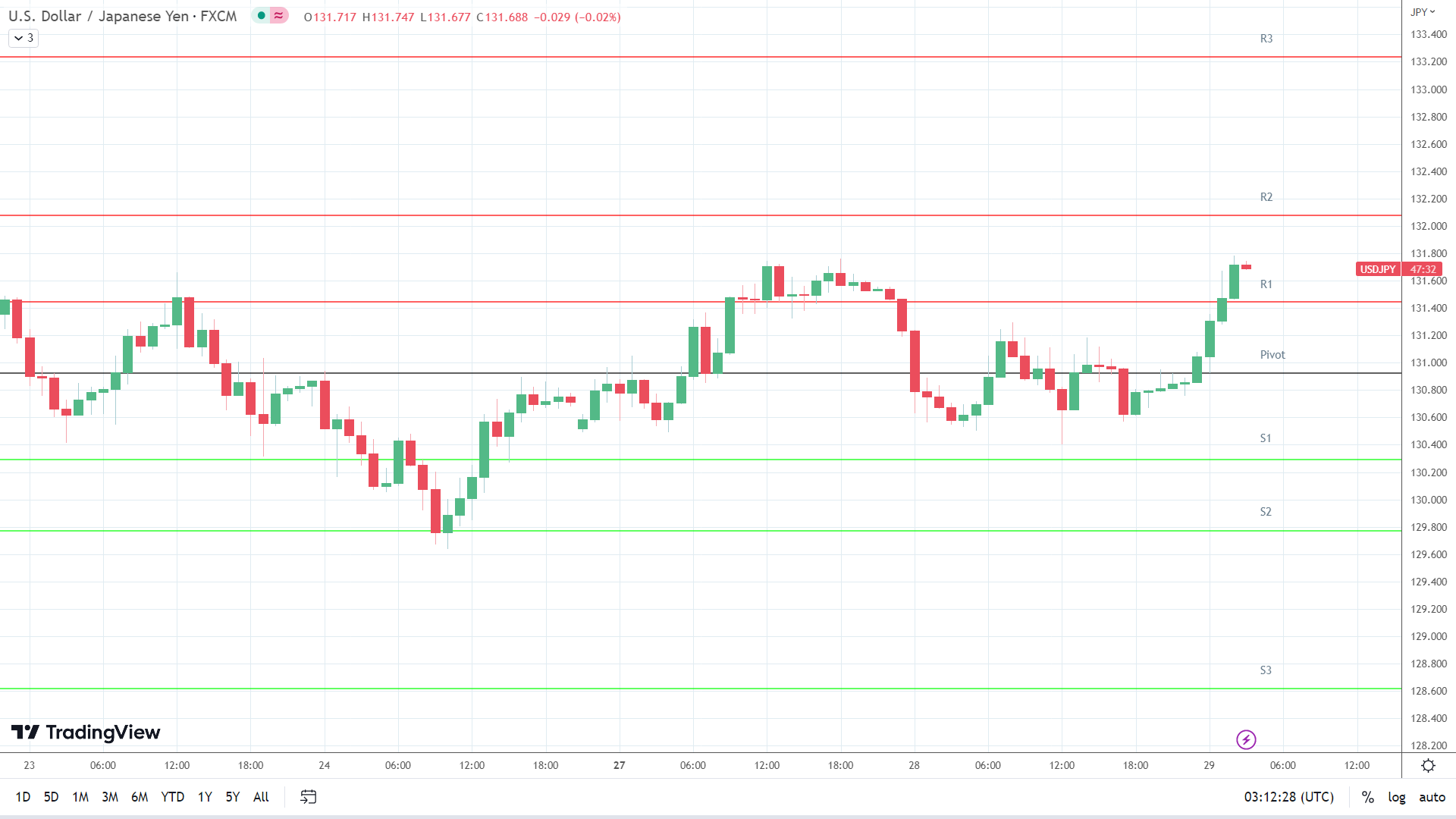 USD/JPY resistance levels in play.