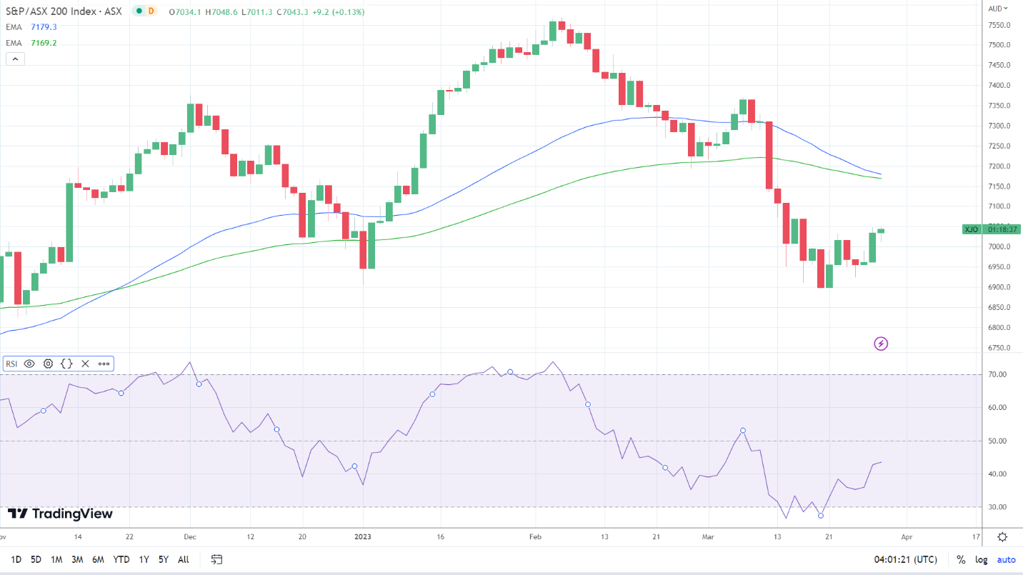 ASX 200 finds support.