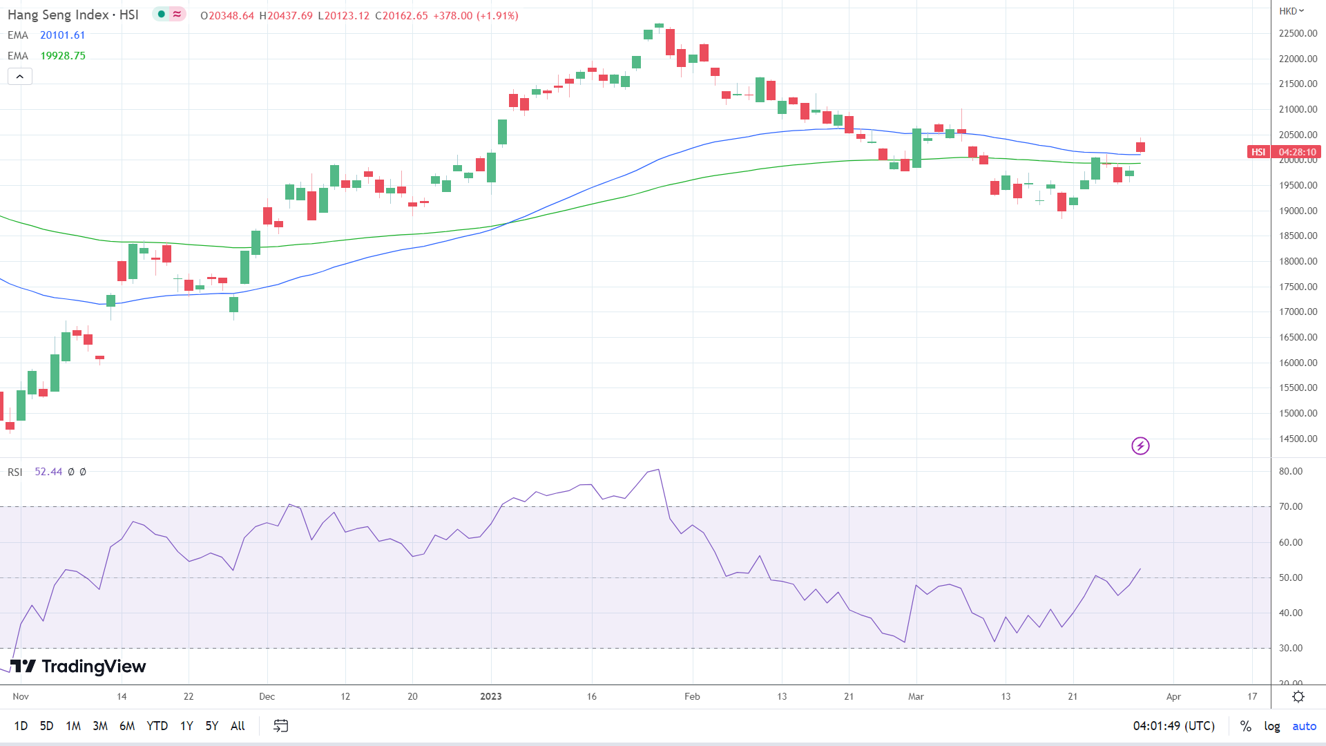 Hang Seng Index in breakout mode.