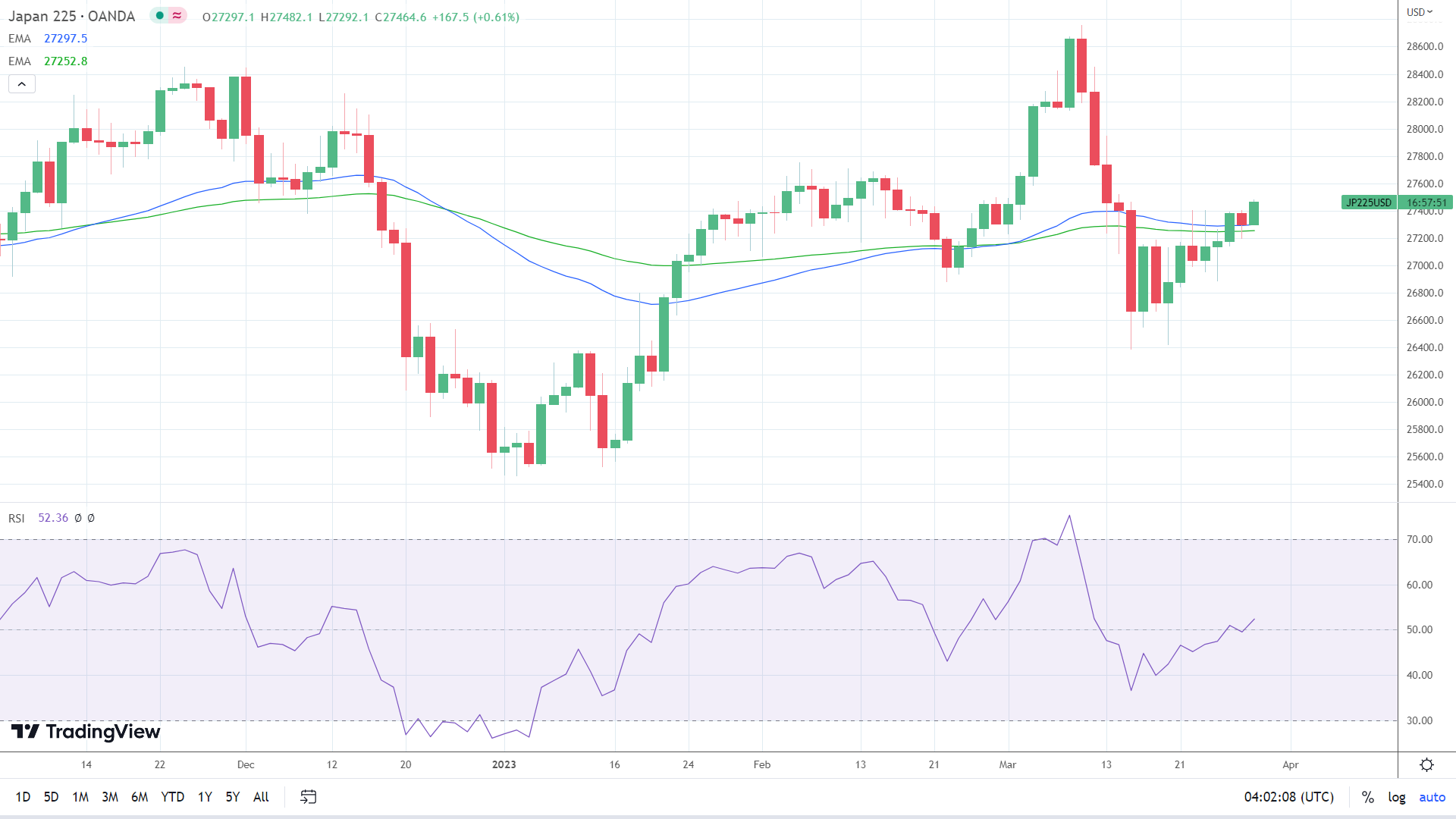 Nikkei finds support from stronger USD/JPY and Alibaba news.