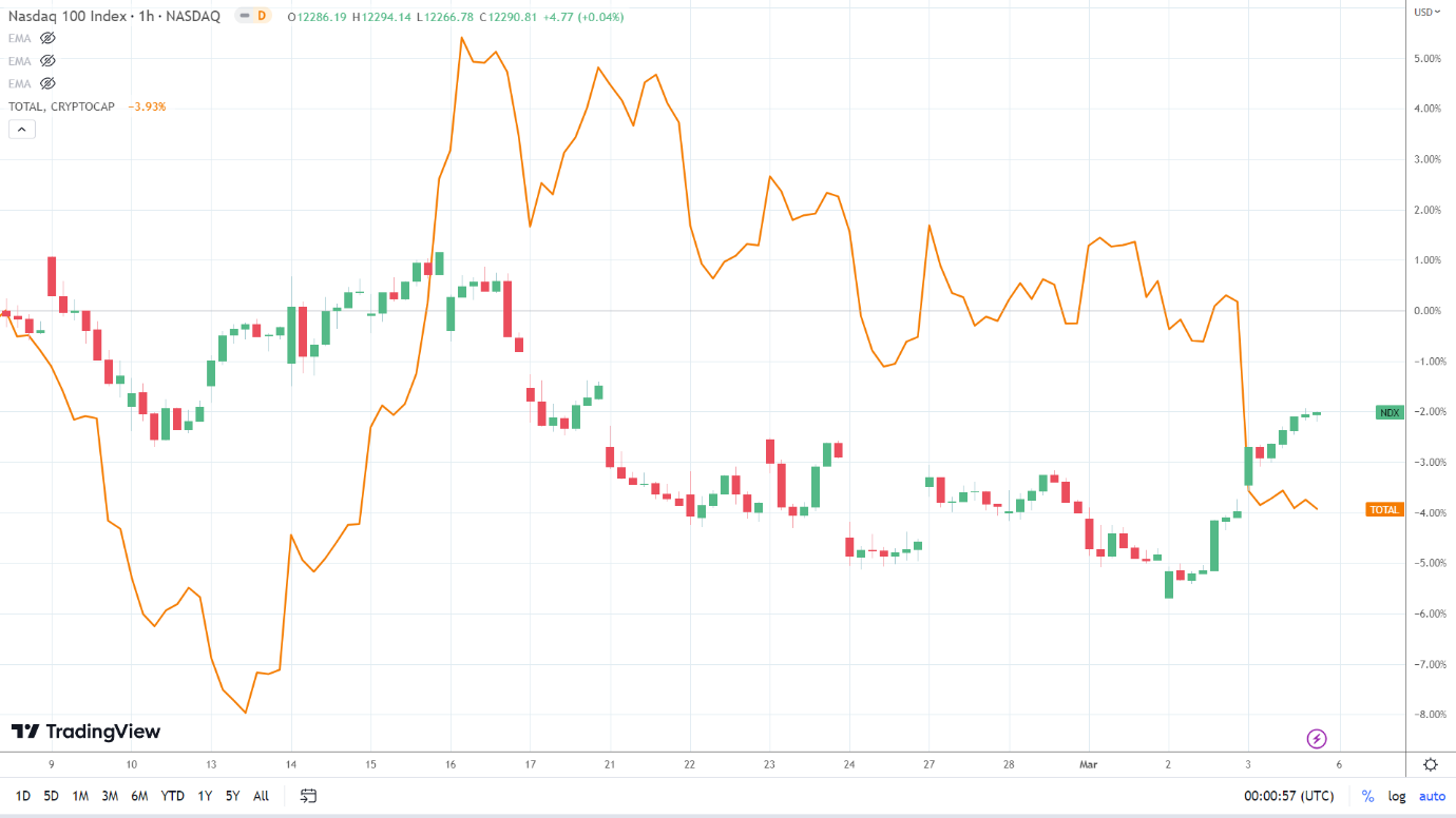 NASDAQ correlation.