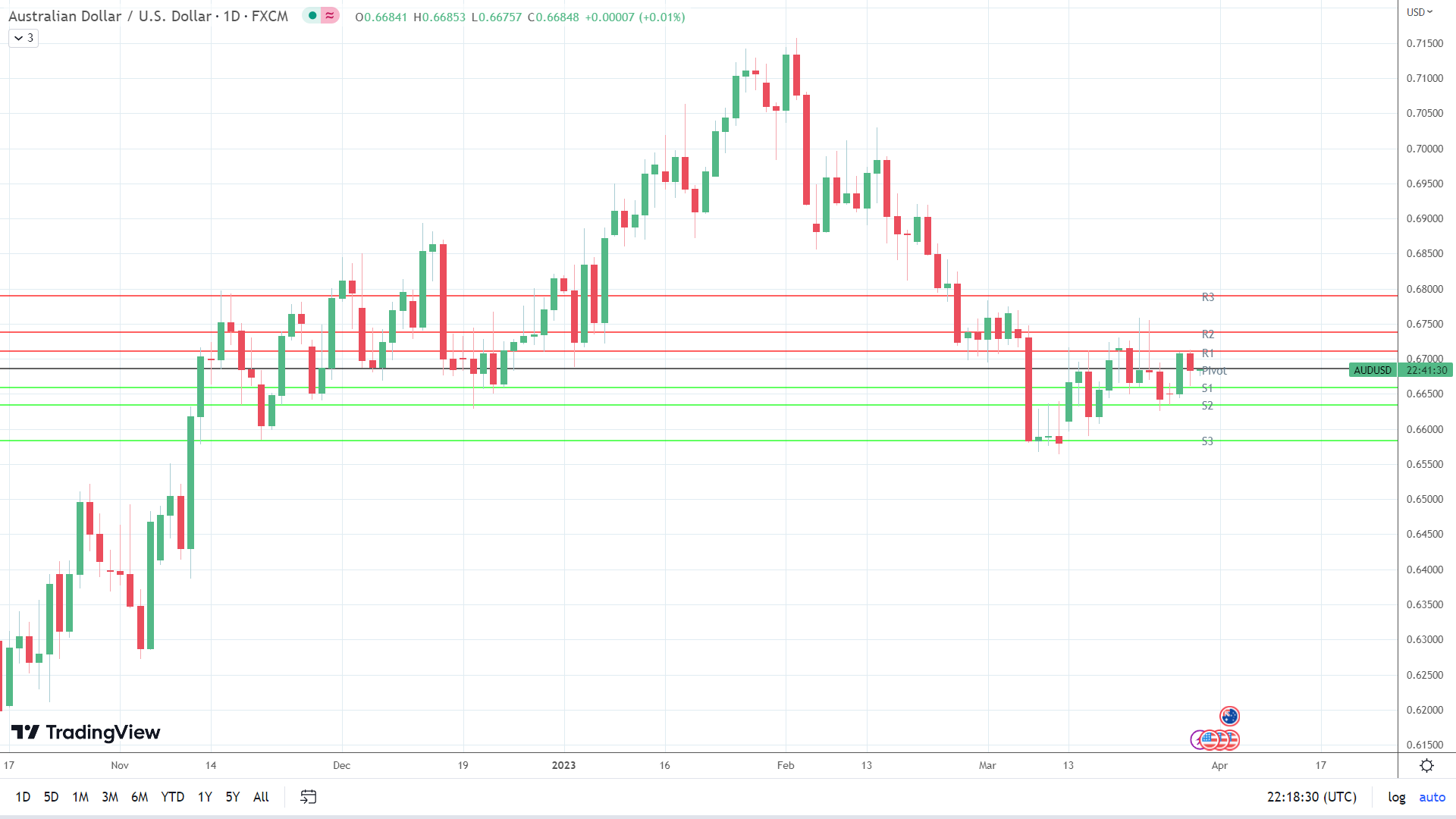 AUD/USD holds steady.