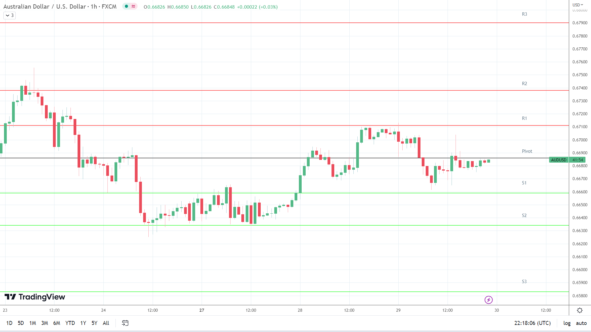 AUD/USD support levels in play below the pivot.