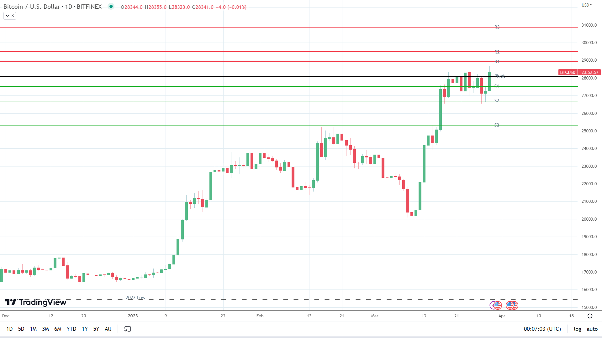 BTC holds steady.
