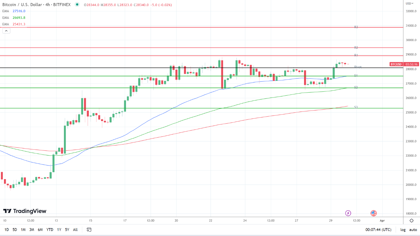 EMAs are bullish.