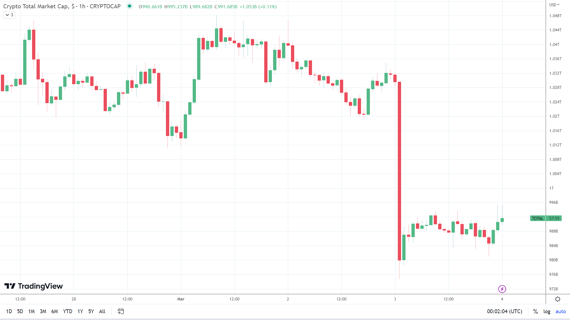 Crypto market sees early morning sell-off on Silvergate Bank news.