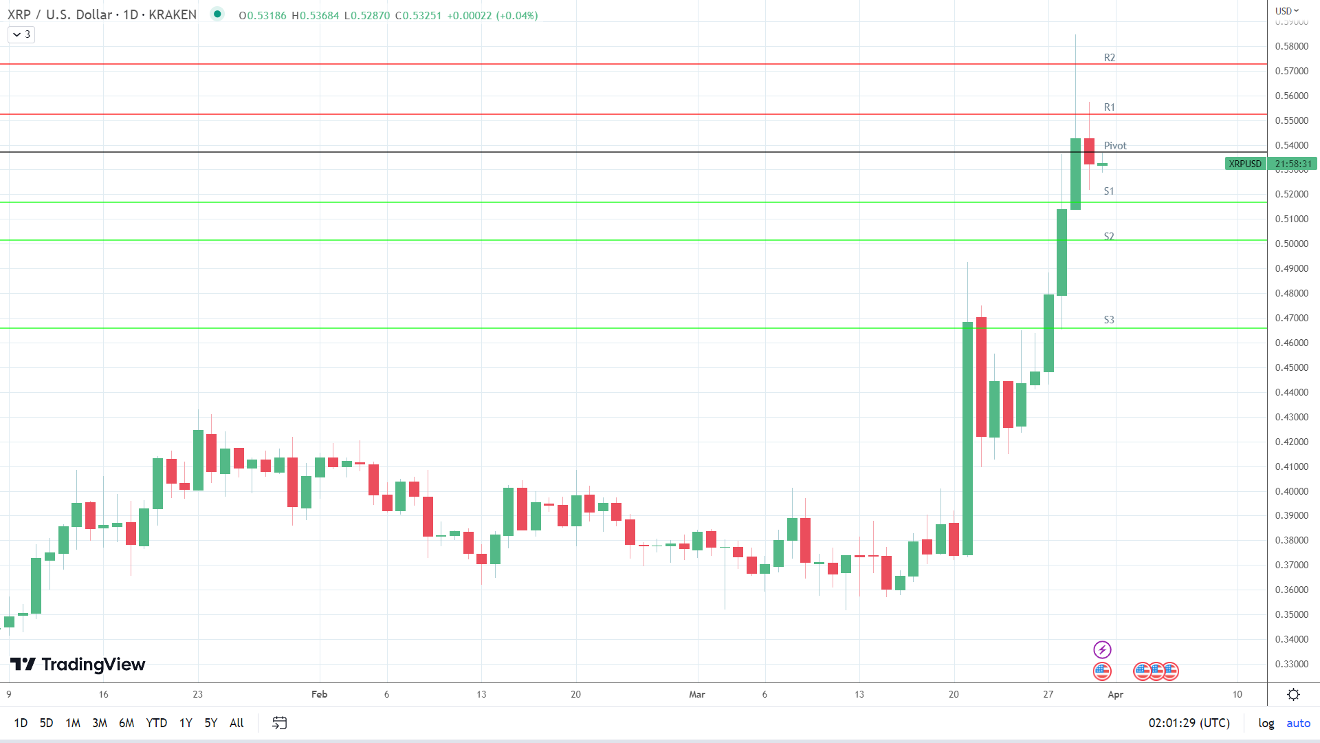 XRP recovers from early fall.