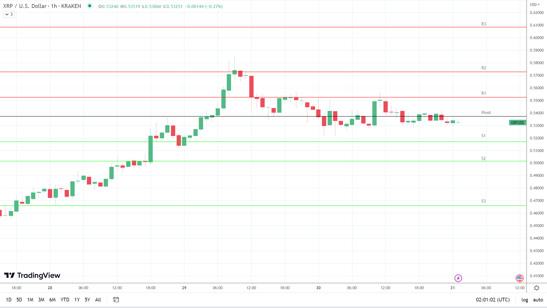 XRP support levels in play below the pivot.