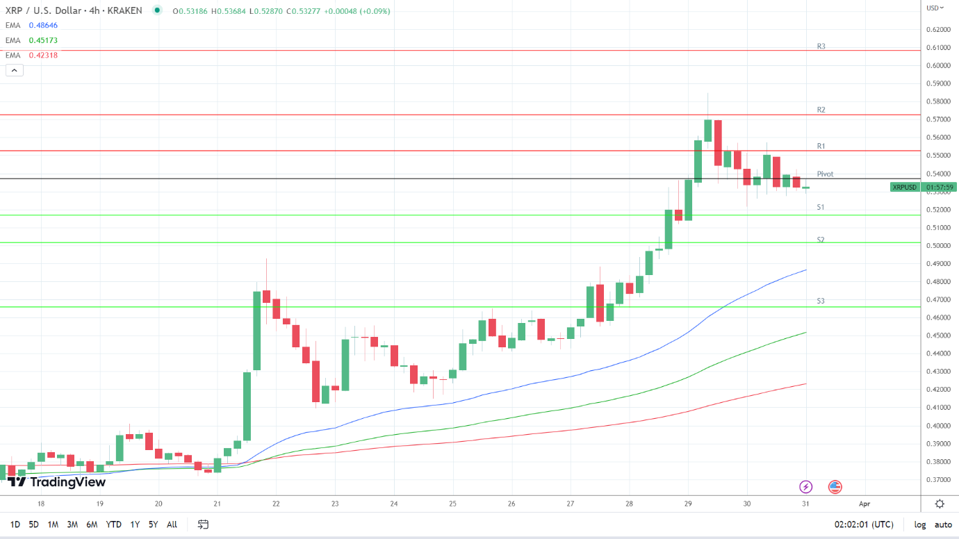 EMAs are bullish.