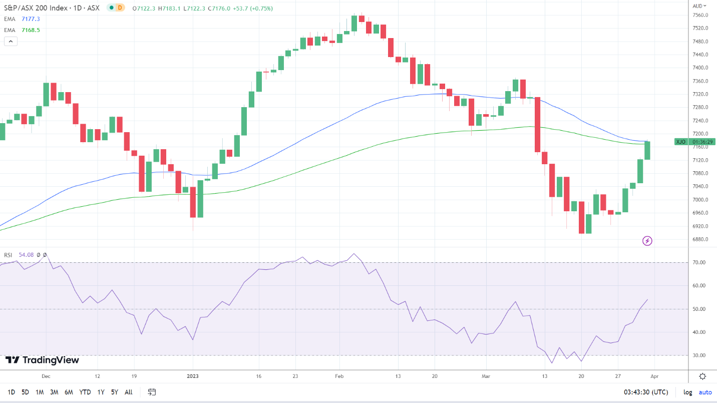 ASX 200 finds support.