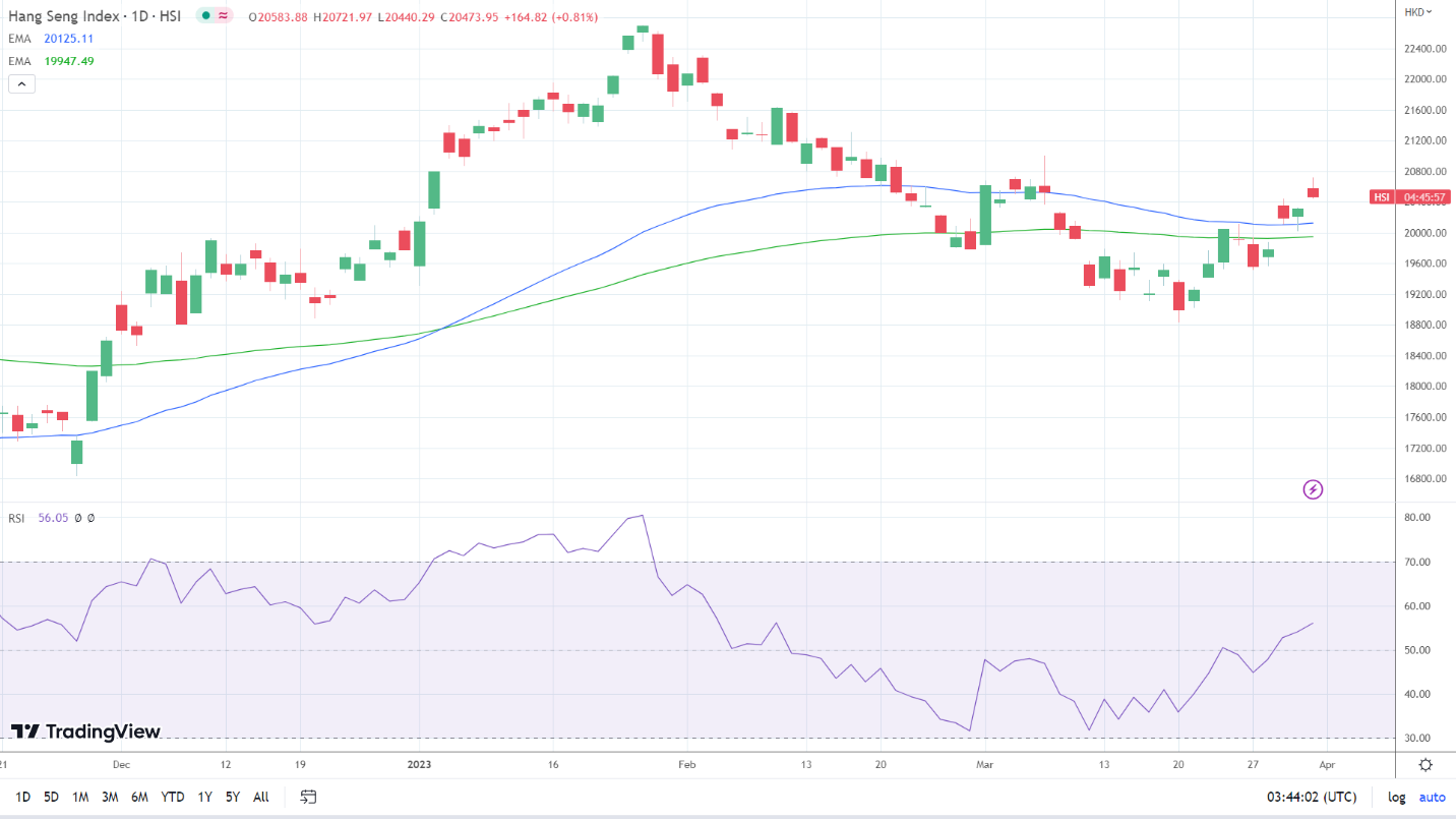 Hang Seng Index leads the way.