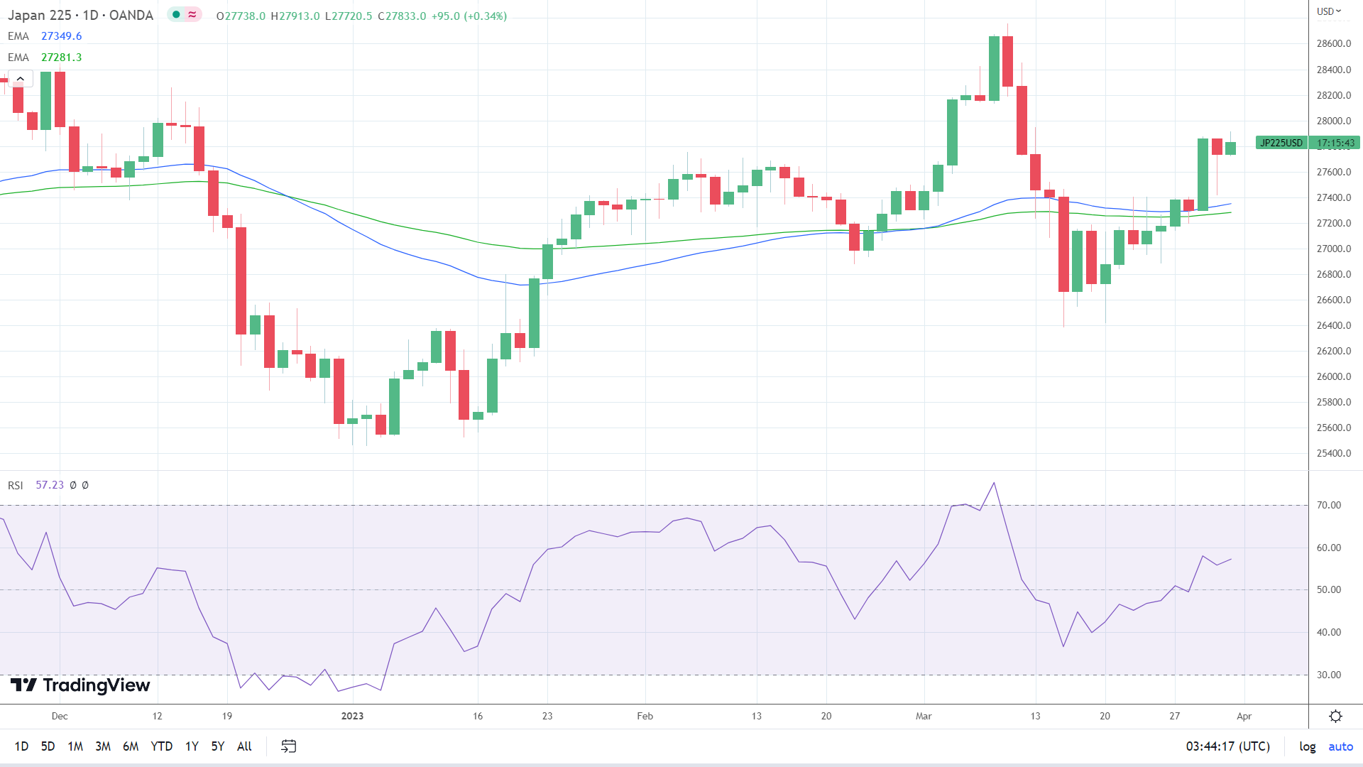 Nikkei finds support off a stronger USD/JPY.