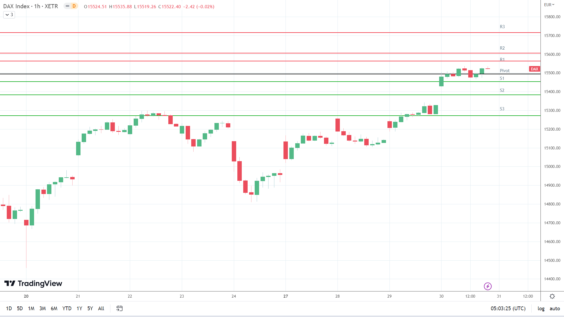 DAX resistance levels in play above the pivot.