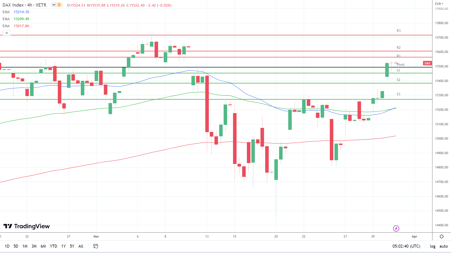 EMAs are bullish.