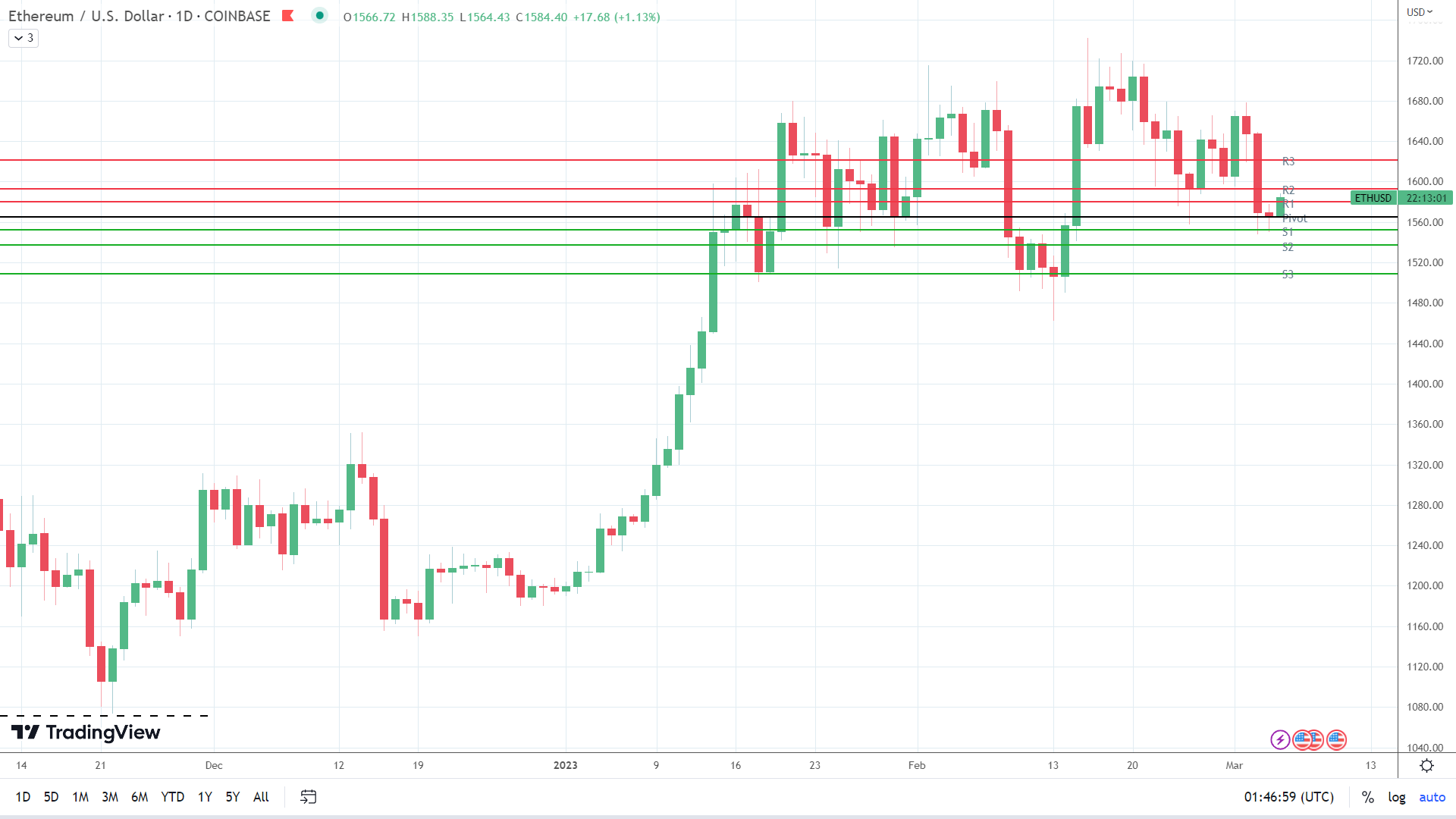 ETH finds early support.