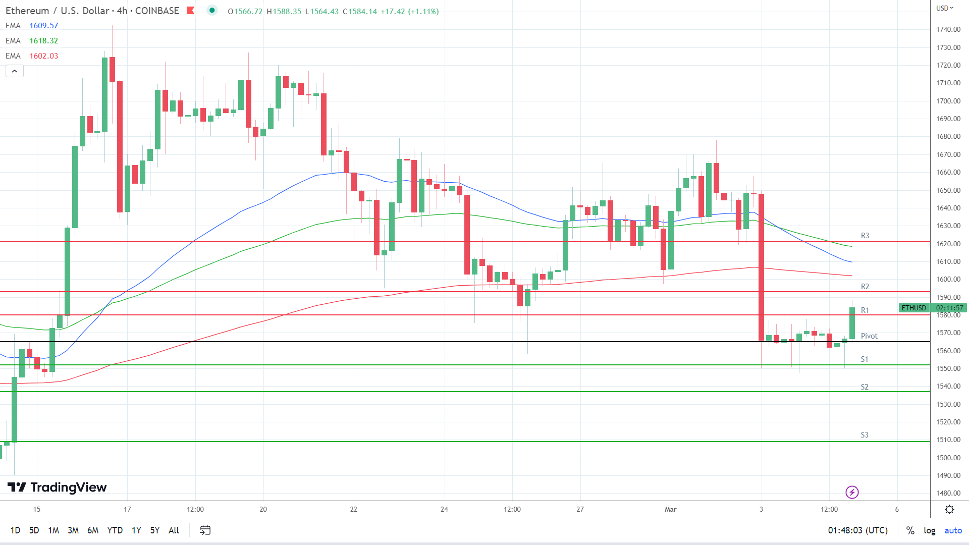 EMAs are bearish.