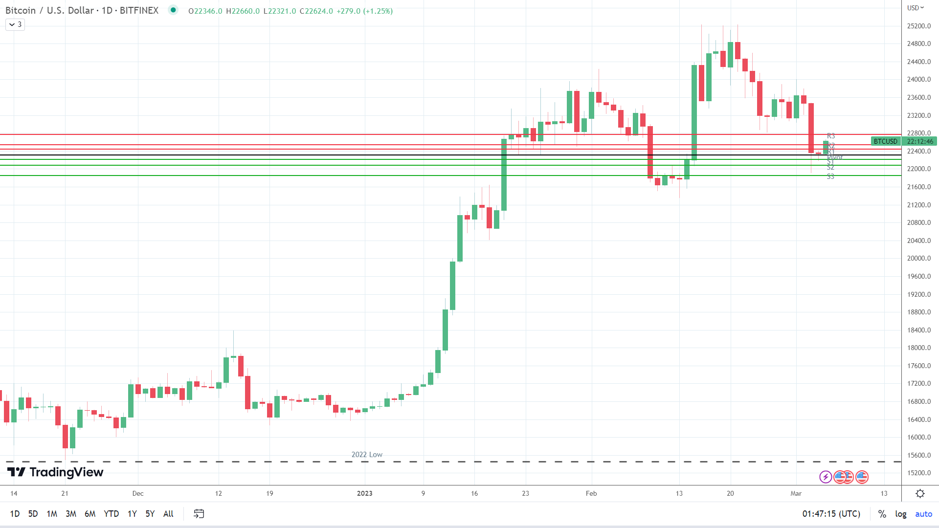 BTC on the move.