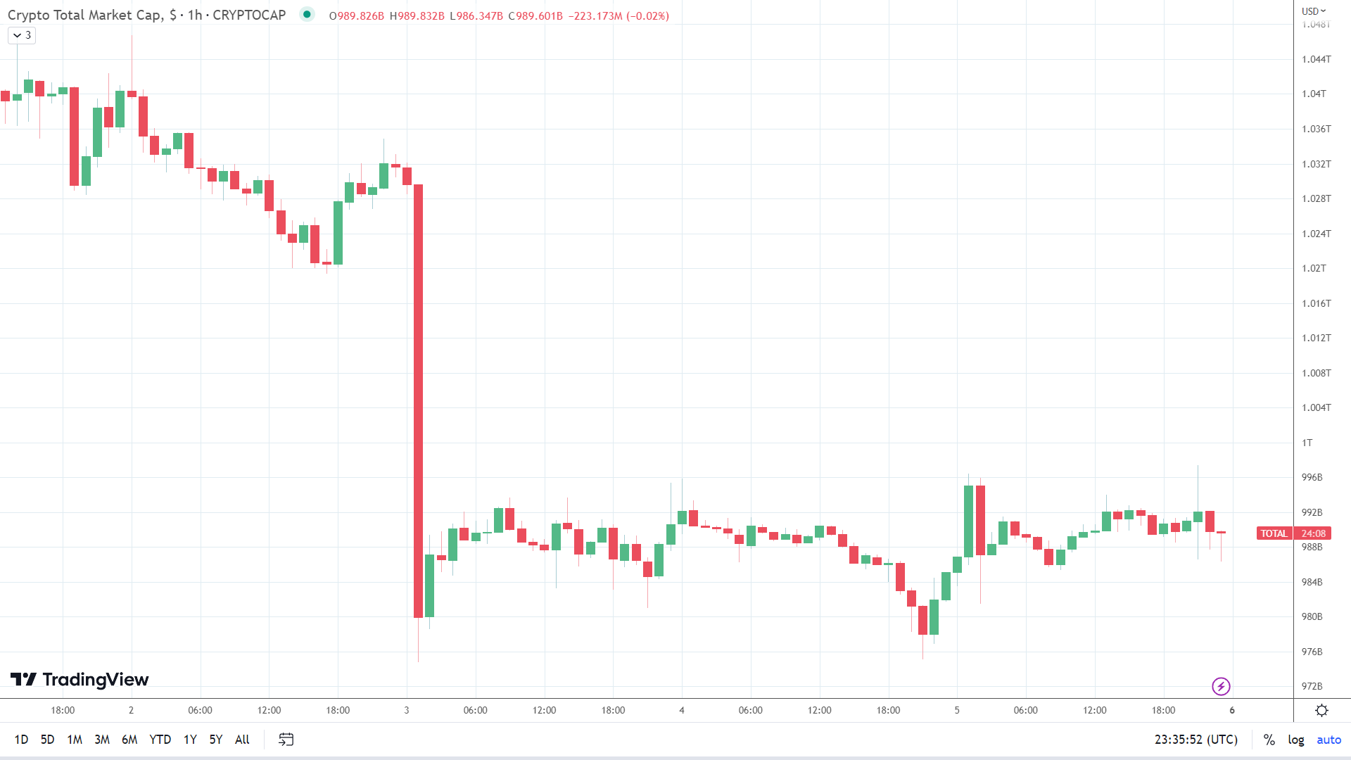 Crypto market sees late pullback.