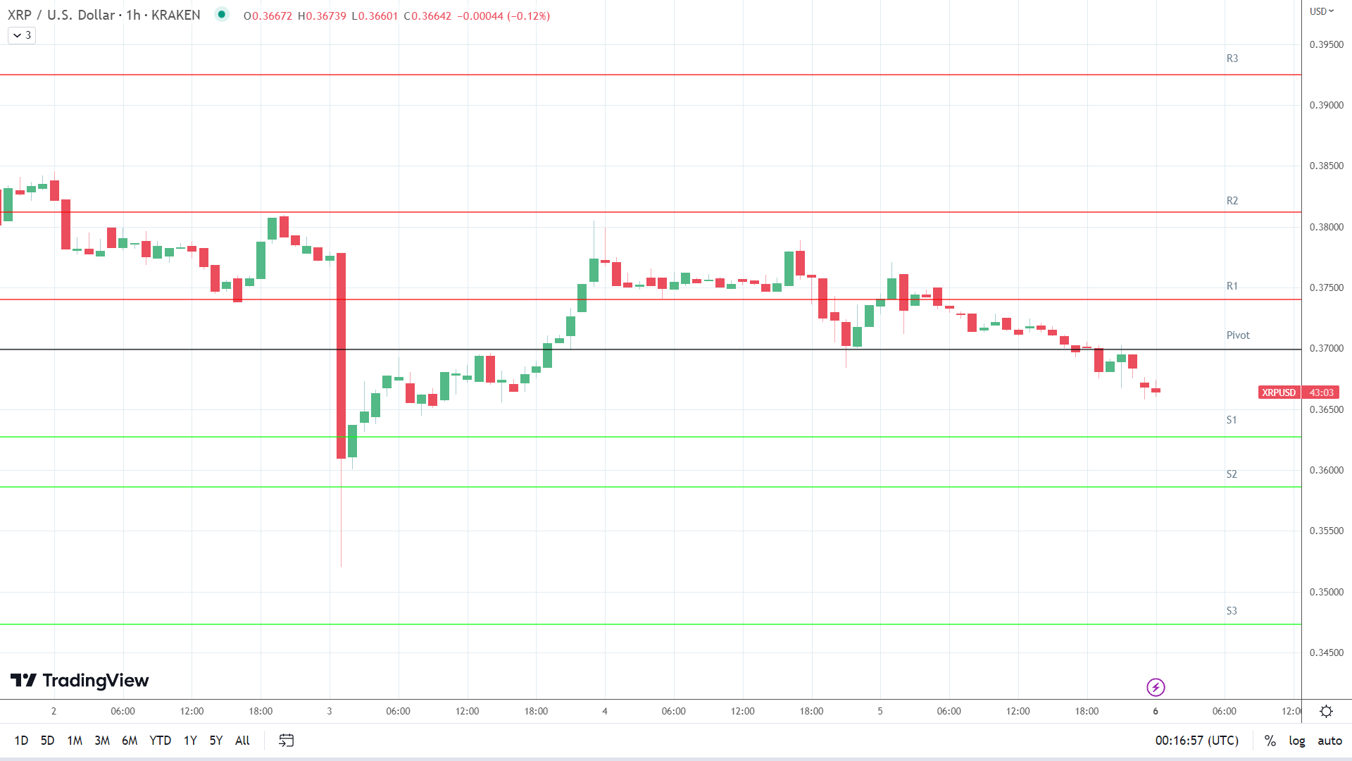 XRP support levels in play below the pivot.