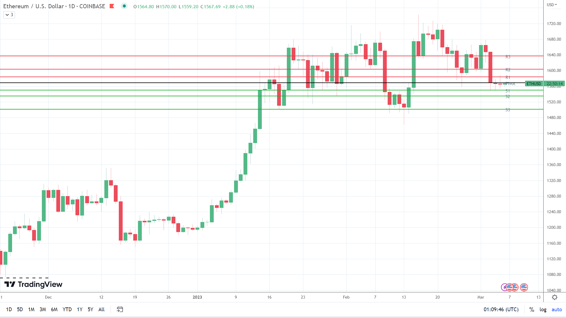 ETH finds early support.