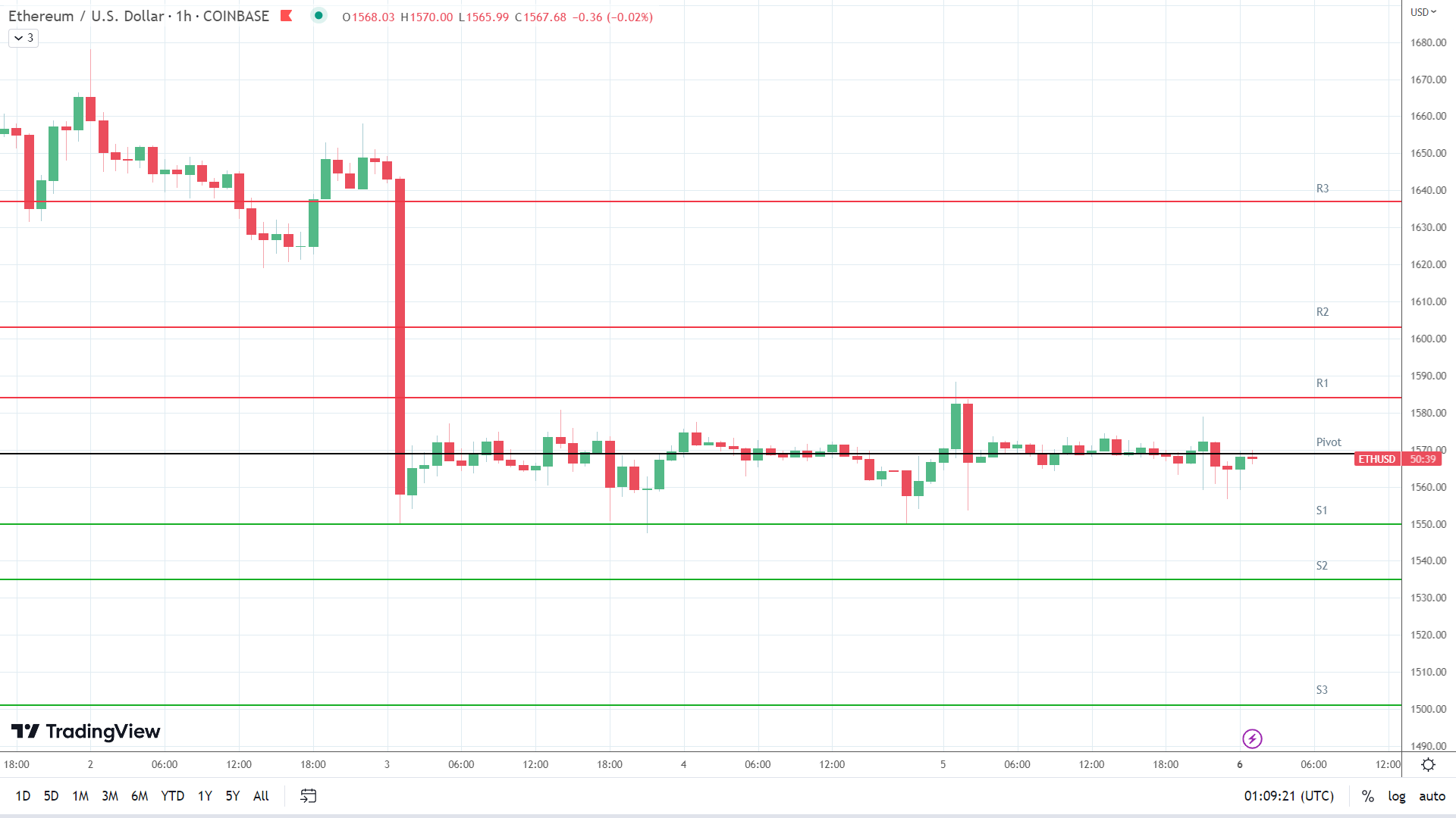 ETH support levels in play below the pivot.