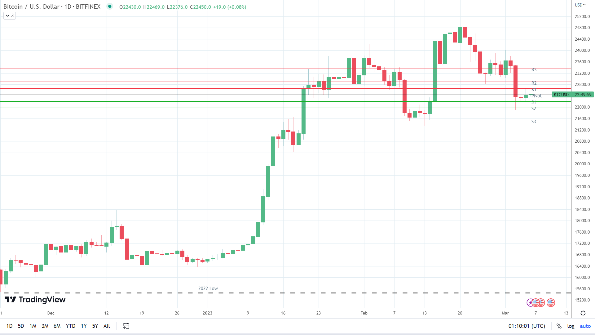 BTC holds steady.