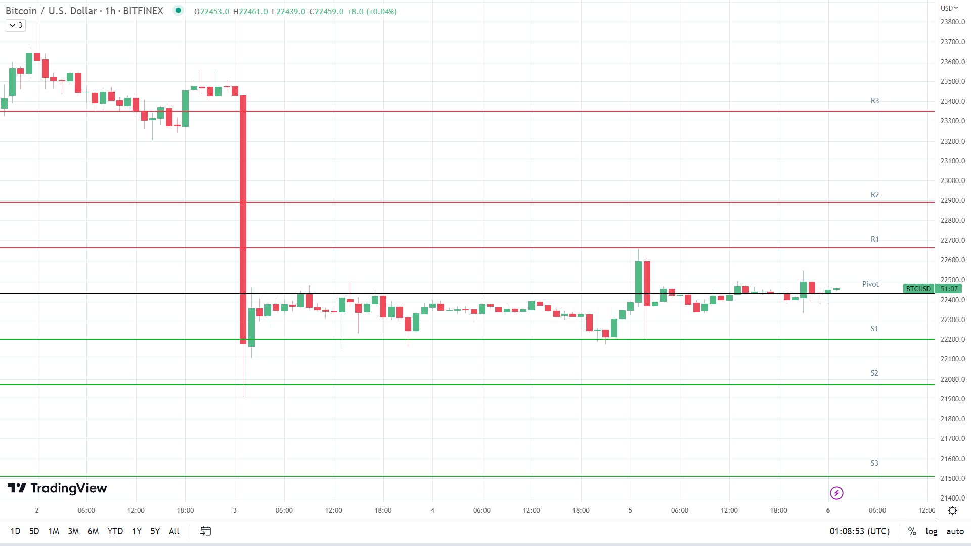 BTC resistance levels in play above the pivot.