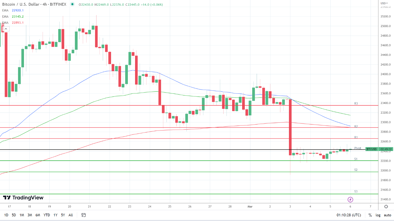 EMAs are bearish.