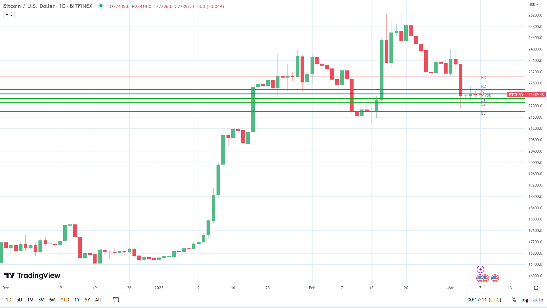 BTC sees early red.