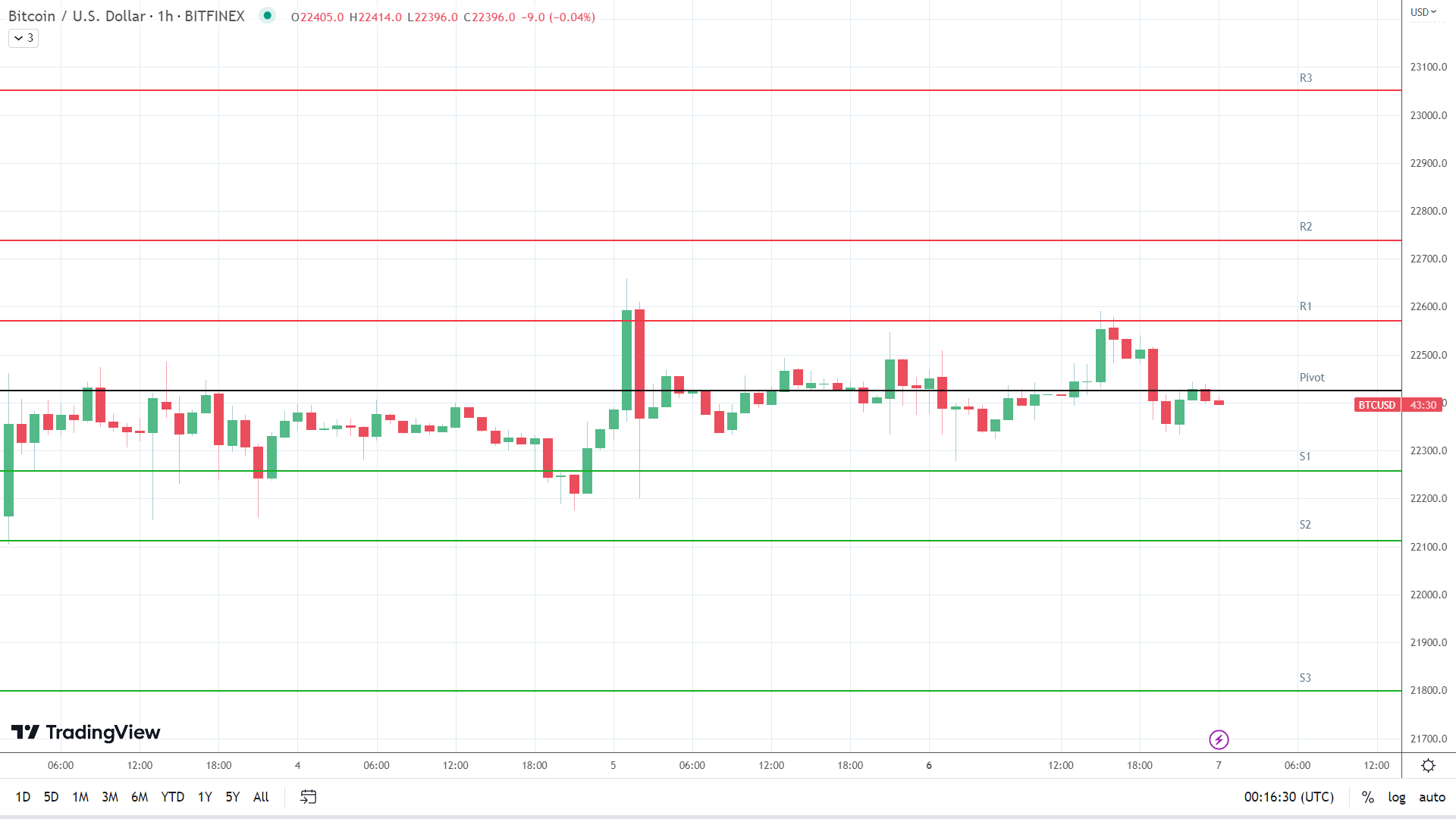 BTC support levels in play below the pivot.