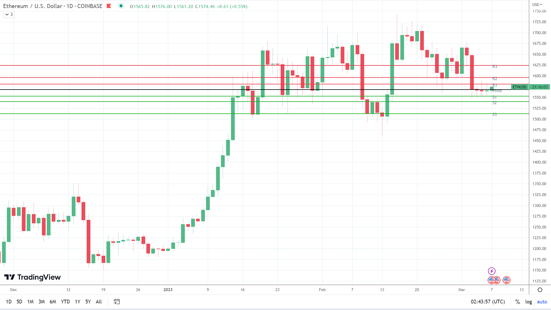 ETH/USD finds early support.