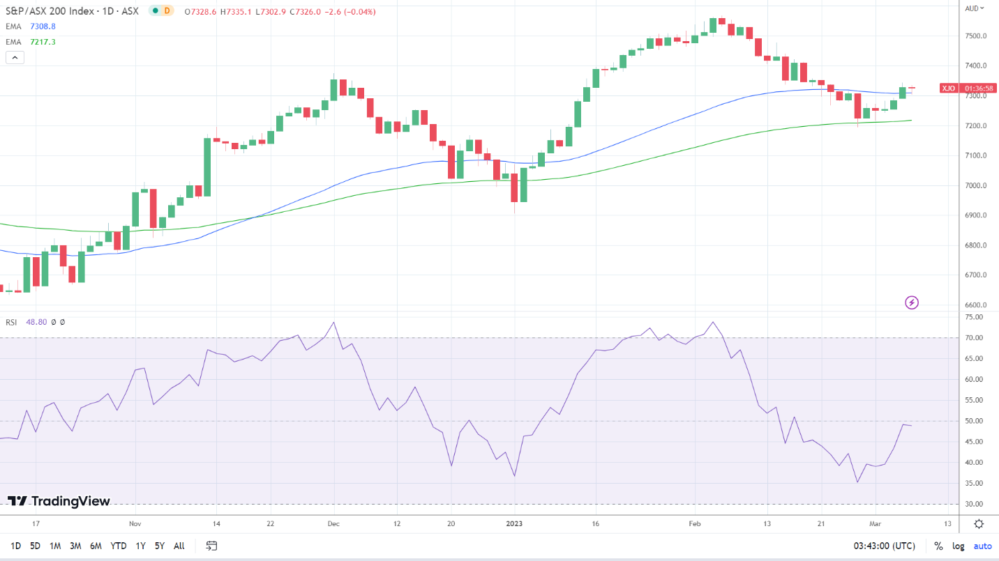 ASX 200 sees red.