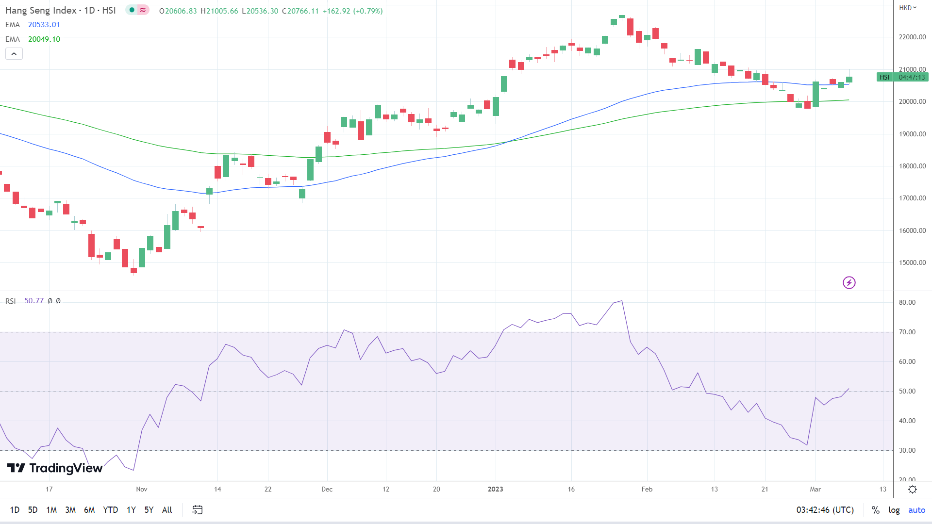 Hang Seng leads the way.