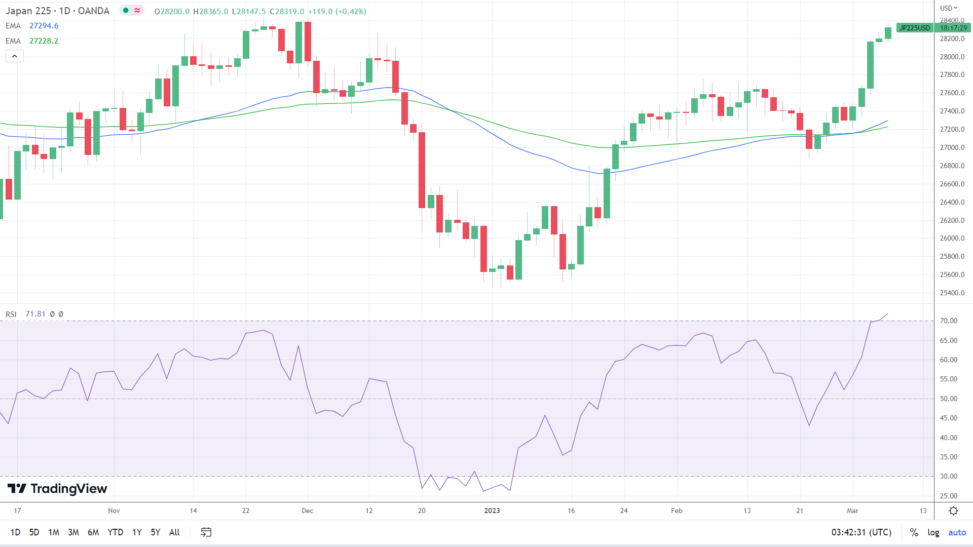Nikkei finds support.
