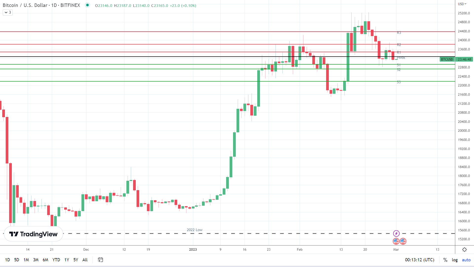 BTC finds early support.