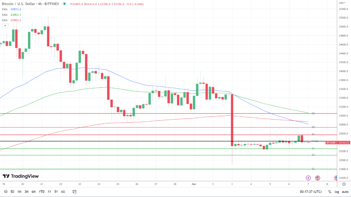 EMAs are bearish.