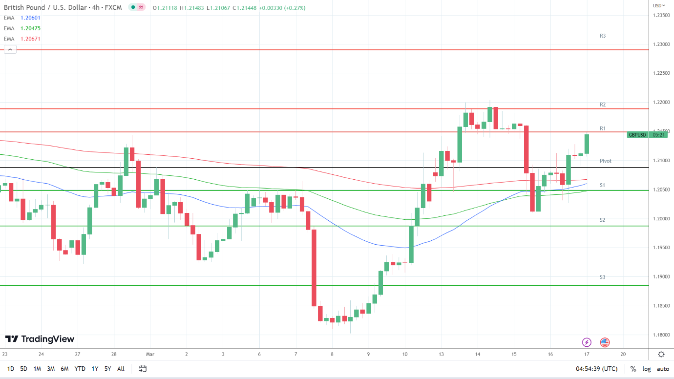 EMAs are bullish.