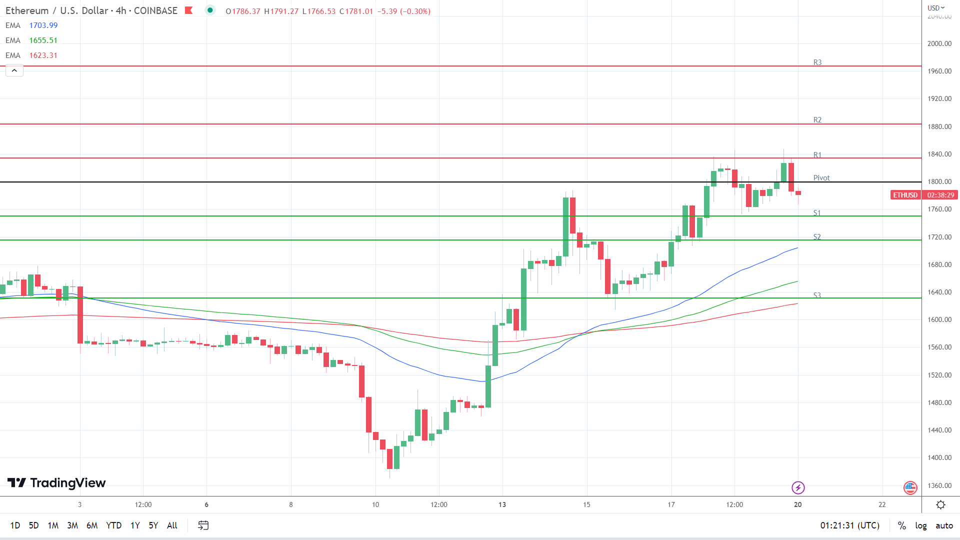 EMAs remain bullish.