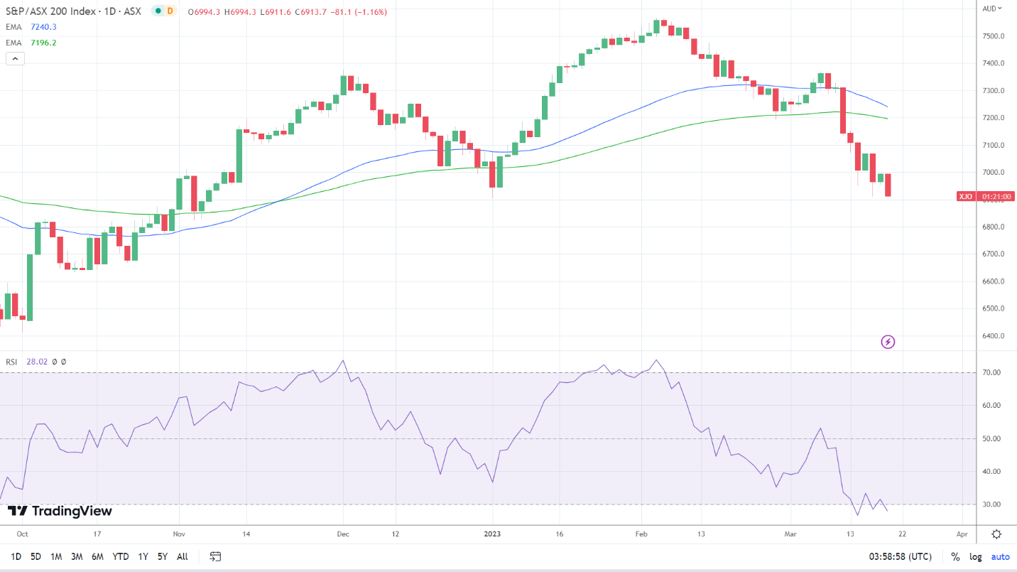 ASX 200 sees red.