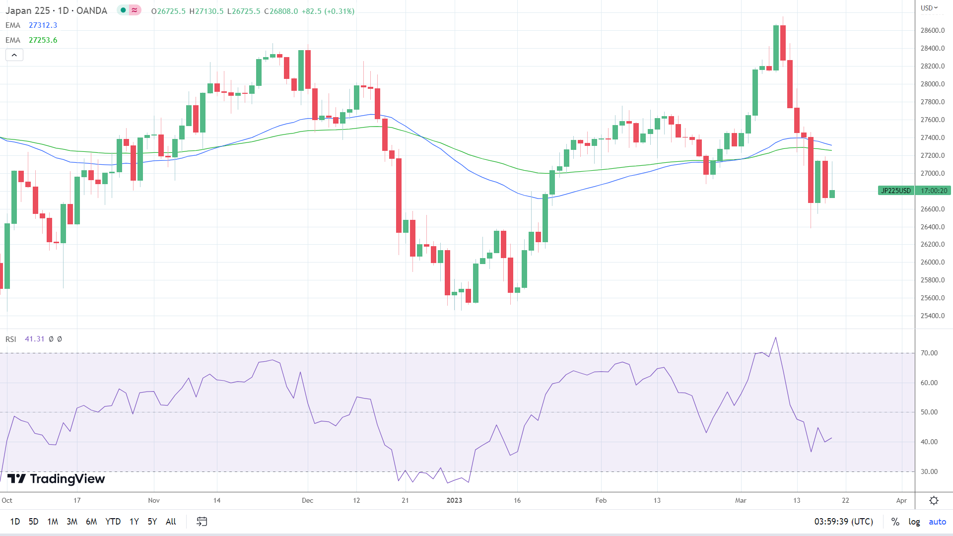 Nikkei finds USD/JPY support.