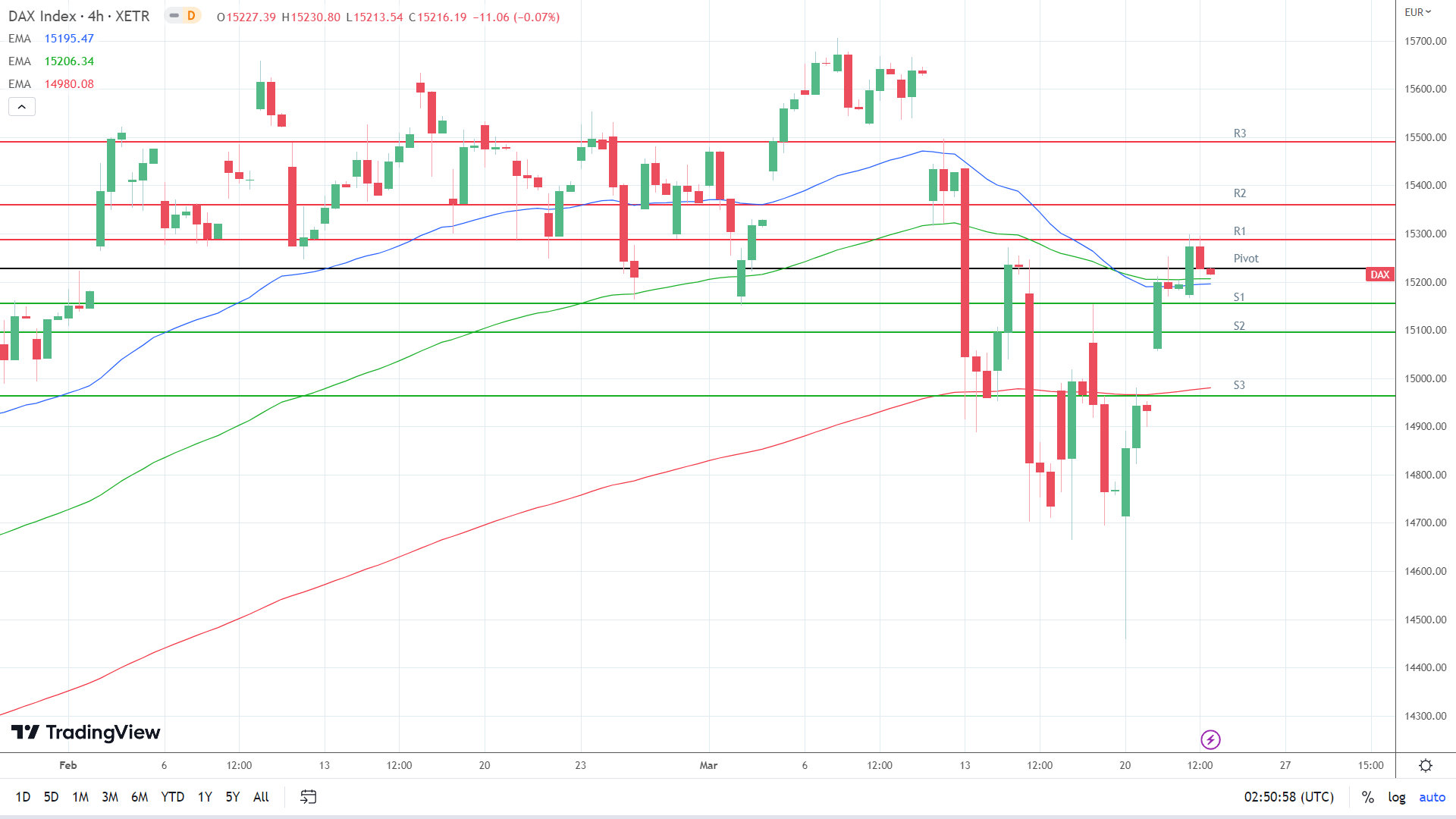 Chart, histogram Description automatically generated