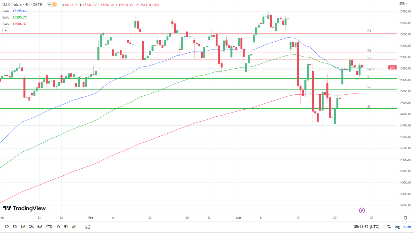 EMAs are bullish.