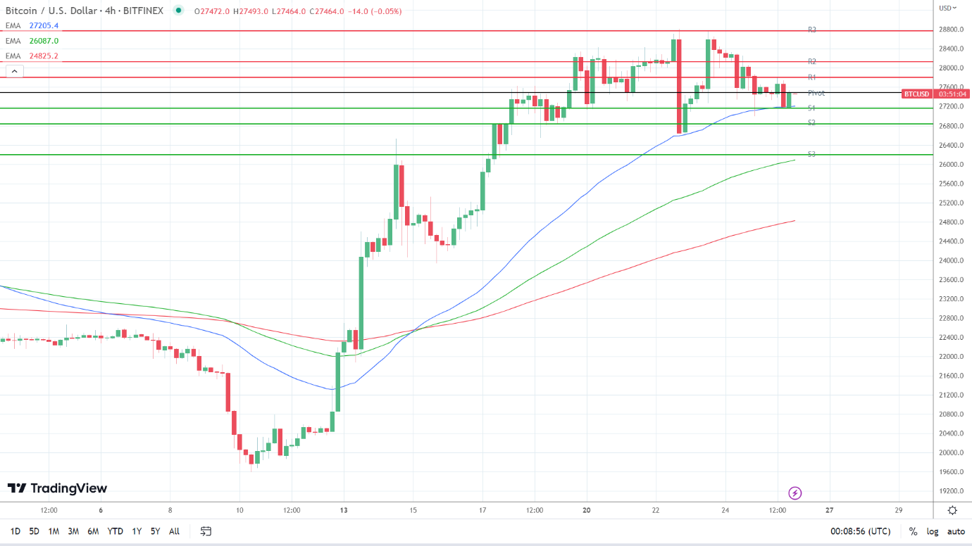 EMAs remain bullish.
