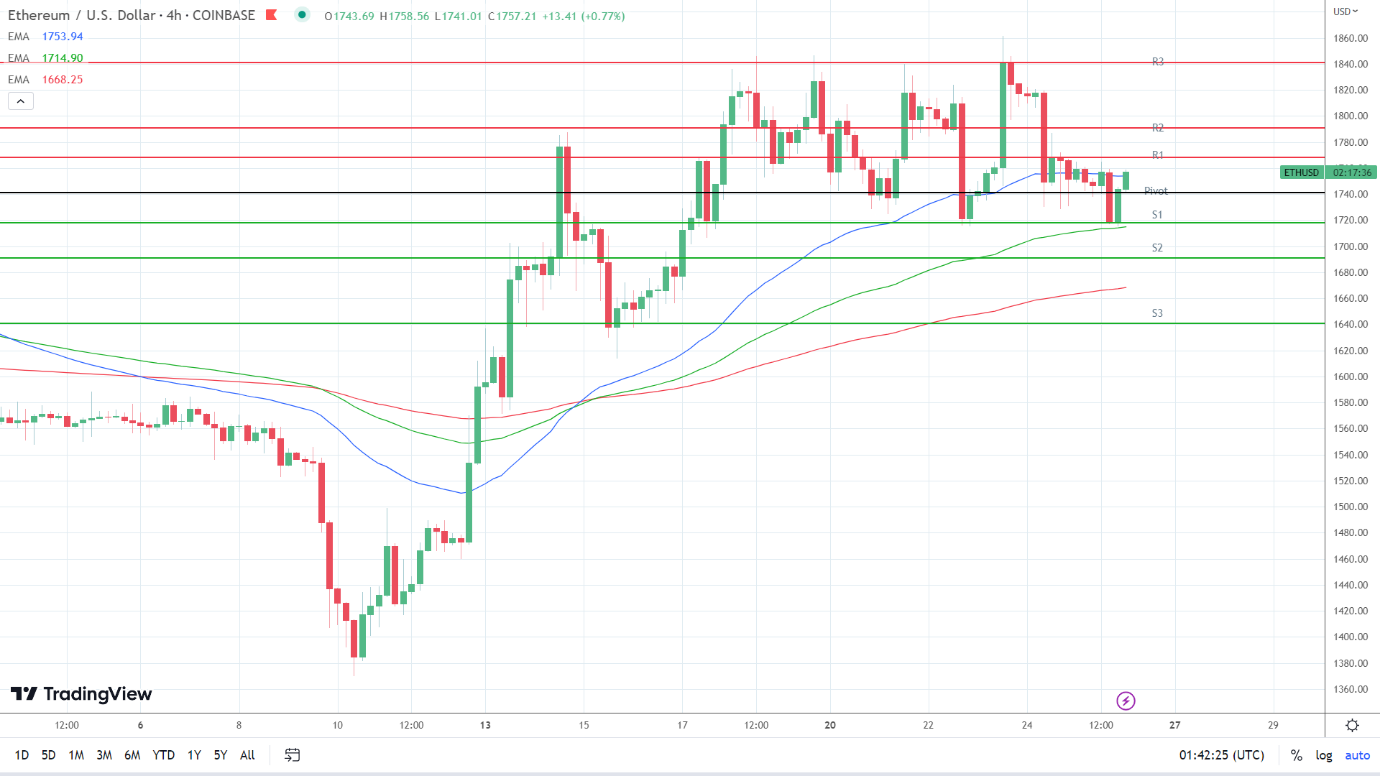 EMAs remain bullish.