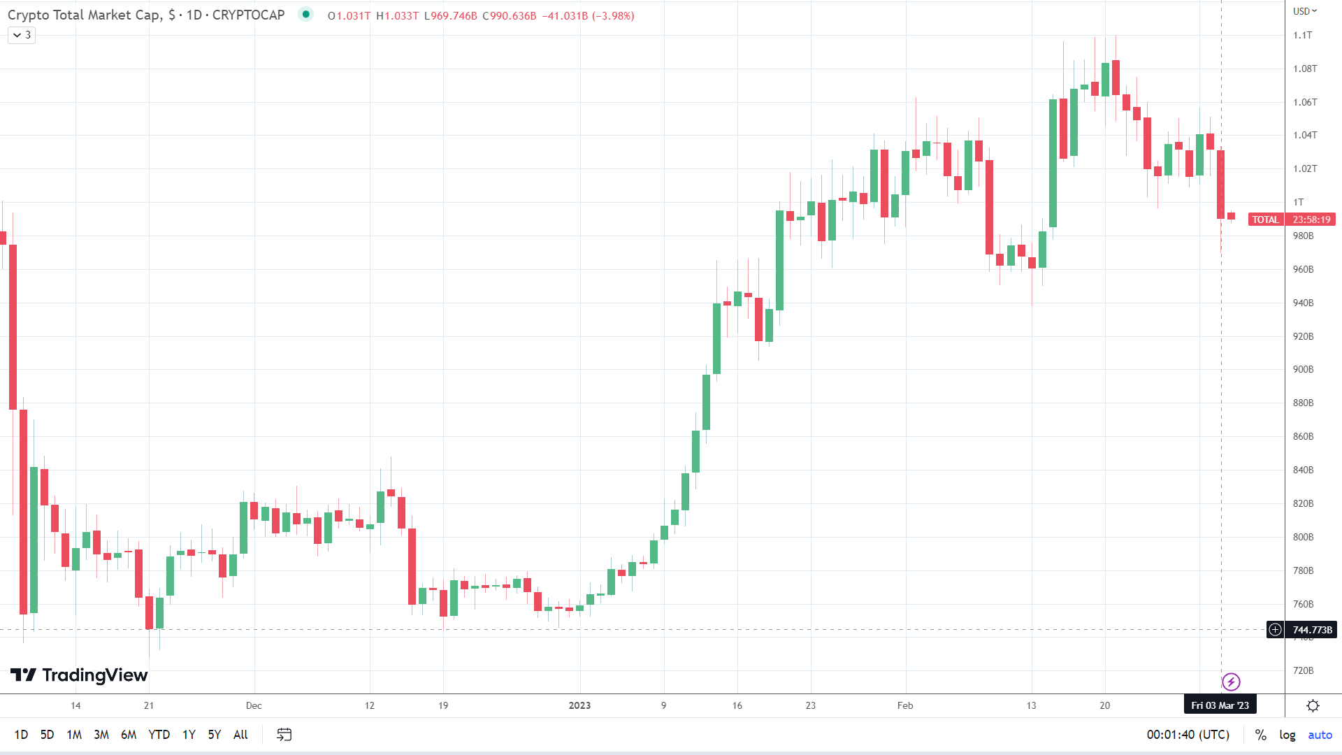 Crypto market cap sinks on Silvergate Bank news.