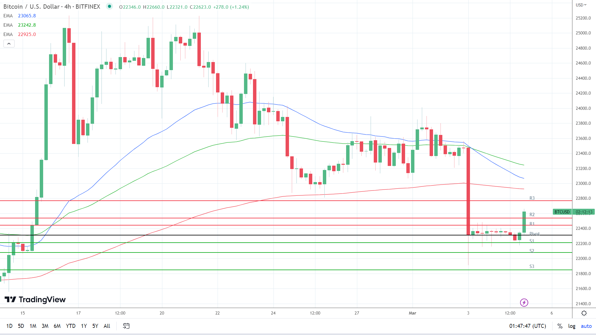 EMAs are bearish.