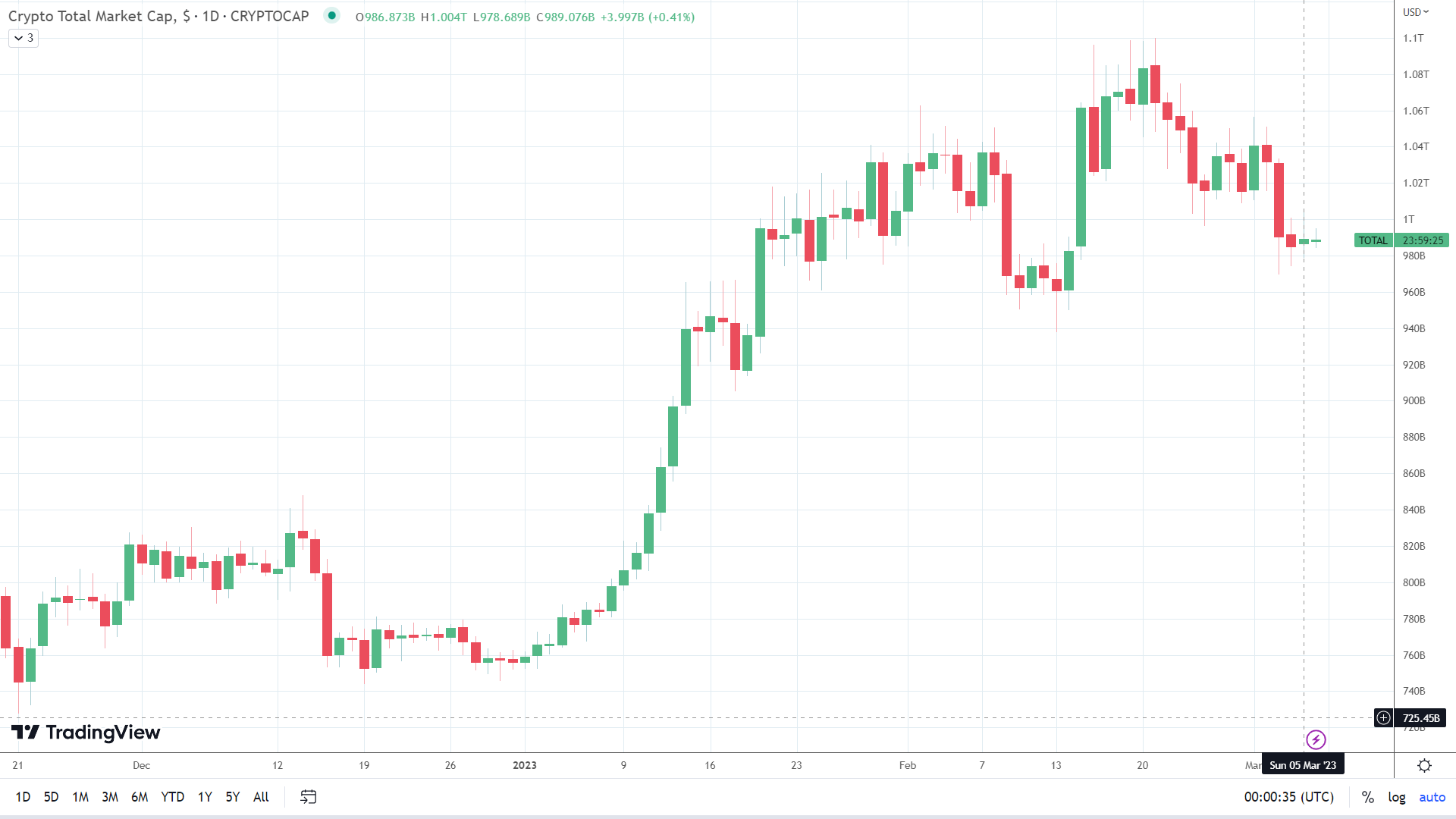 Crypto market steadied on Sunday.