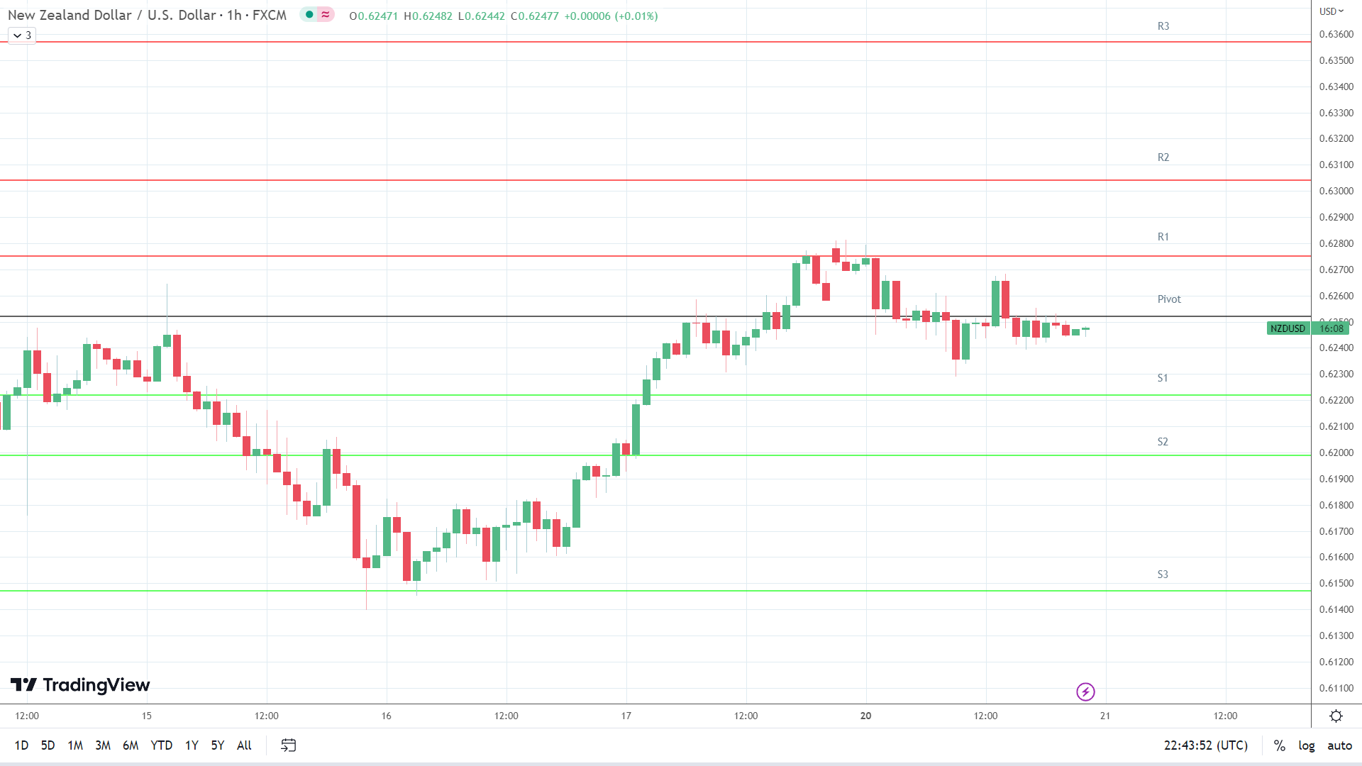 NZD/USD support levels in play below the pivot.
